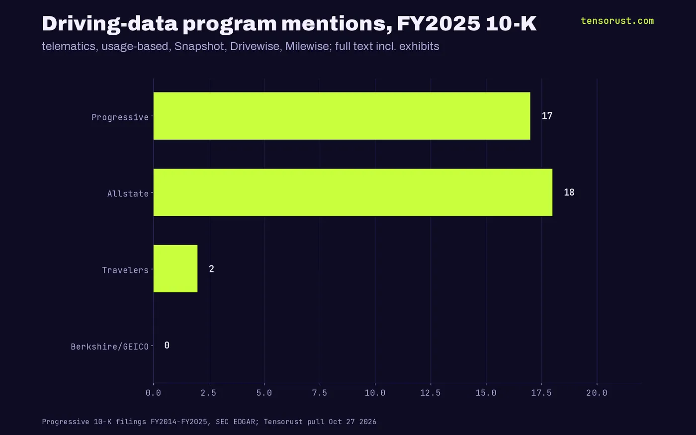 Driving-data program mentions in FY2025 10-Ks: Allstate 18, Progressive 17, Travelers 2, Berkshire Hathaway 0