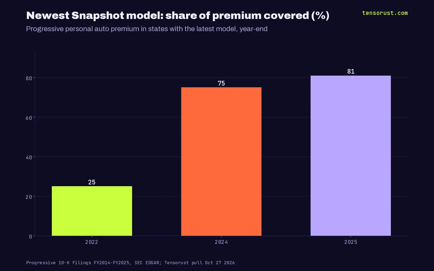 Share of Progressive personal auto premium in states with its newest Snapshot model: about 25% in 2022, about 75% in 2024, 81% in 2025