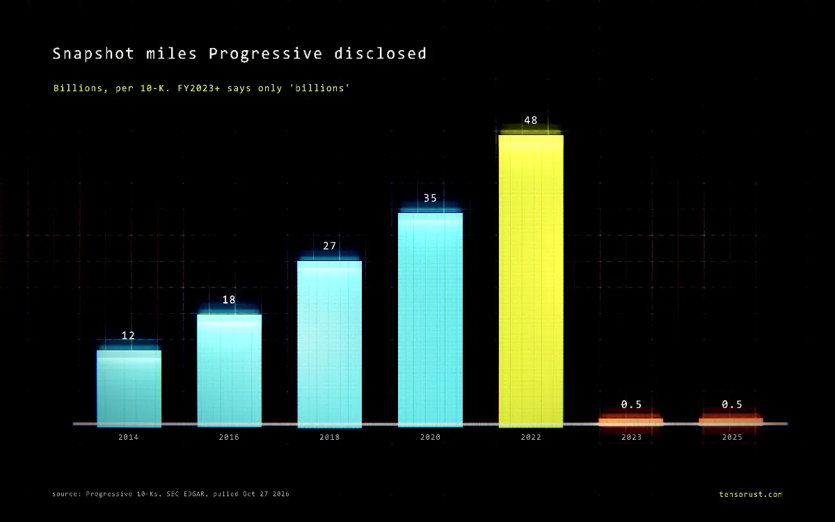 Progressive's 10-K counted 48B Snapshot miles. Now: 'billions'