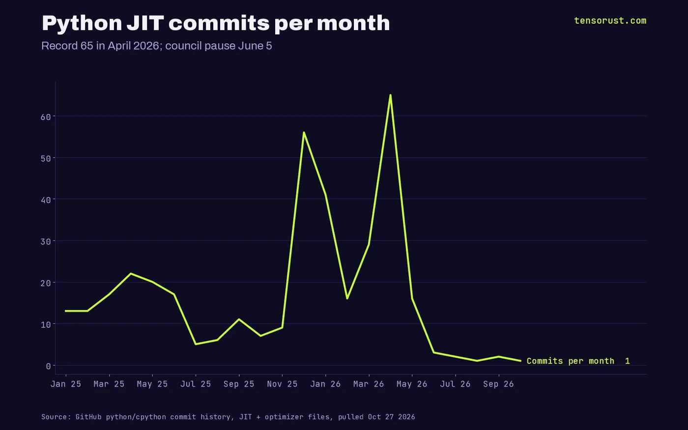 Line: JIT commits per month, 13 in Jan 2025, 56 in Dec 2025, record 65 in Apr 2026, then 3 in Jun and 1 in Oct 2026