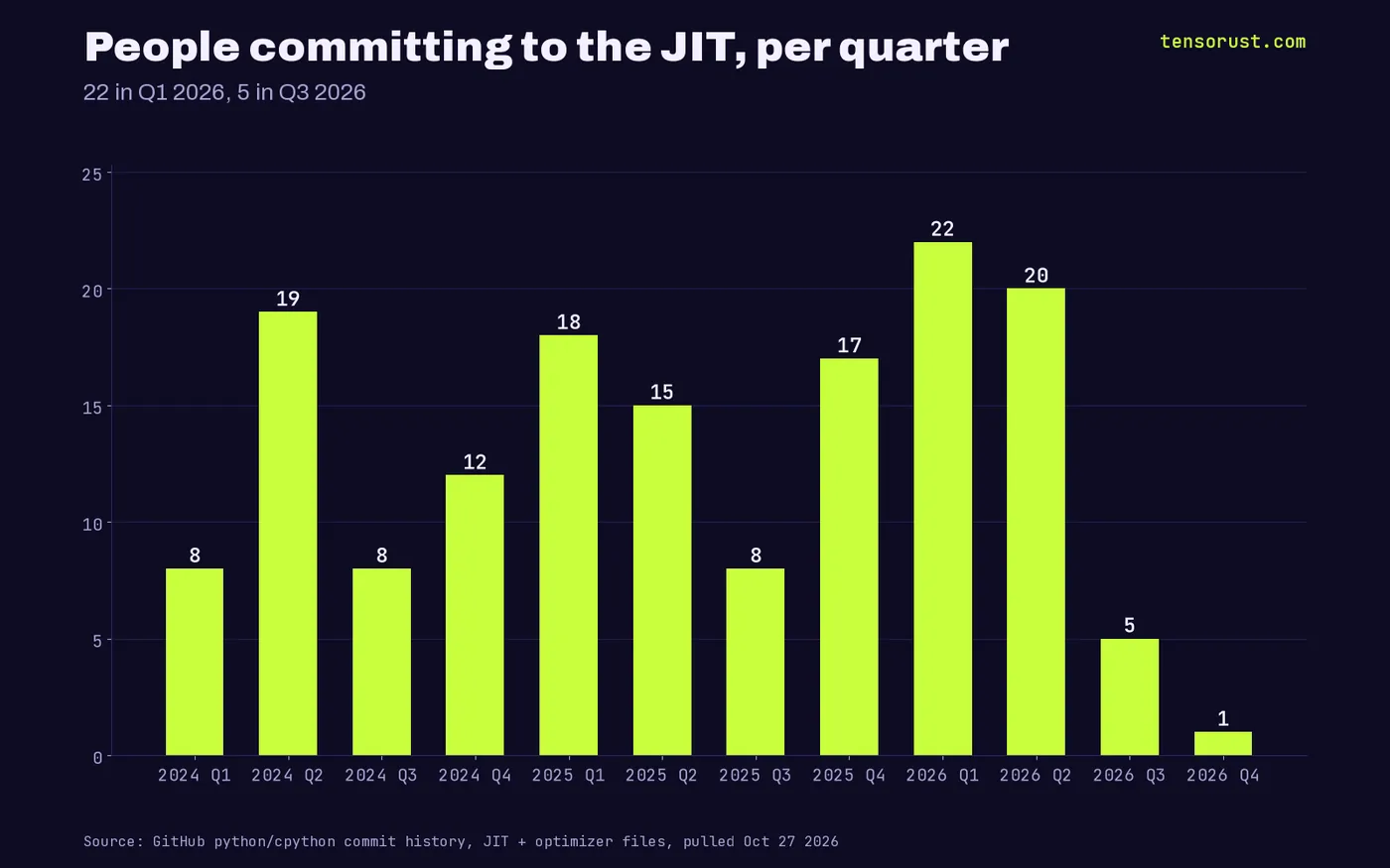 Bars: distinct JIT committers per quarter, 22 in Q1 2026, 20 in Q2 2026, 5 in Q3 2026