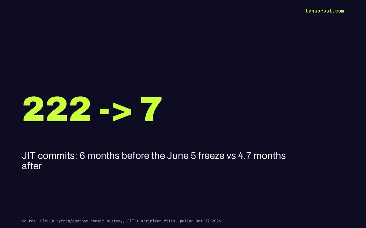 Python JIT: 222 commits in 6 months, then 7 after the freeze