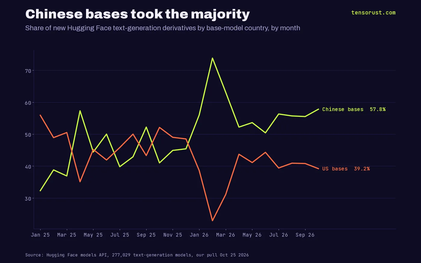 Line chart of monthly share of new Hugging Face derivatives by base-model country, Jan 2025 to Oct 2026: Chinese bases 32.3% to 57.8% (peak 73.8% Feb 2026), US bases 55.9% to 39.2%