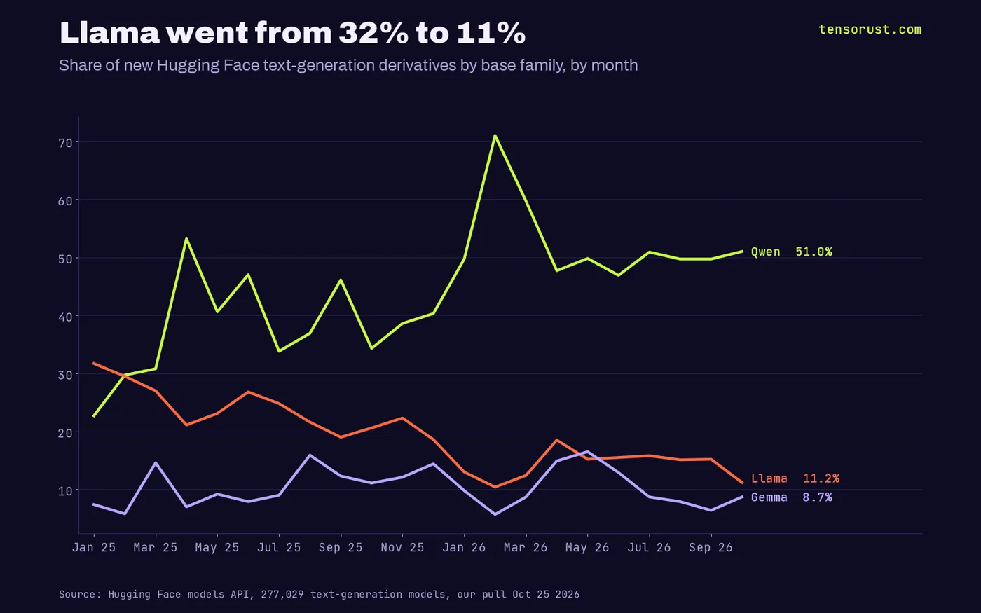 Line chart of monthly share of new Hugging Face derivatives by family, Jan 2025 to Oct 2026: Qwen 22.7% to 51.0% (peak 71.0%), Llama 31.7% to 11.2%, Gemma 7.4% to 8.7%