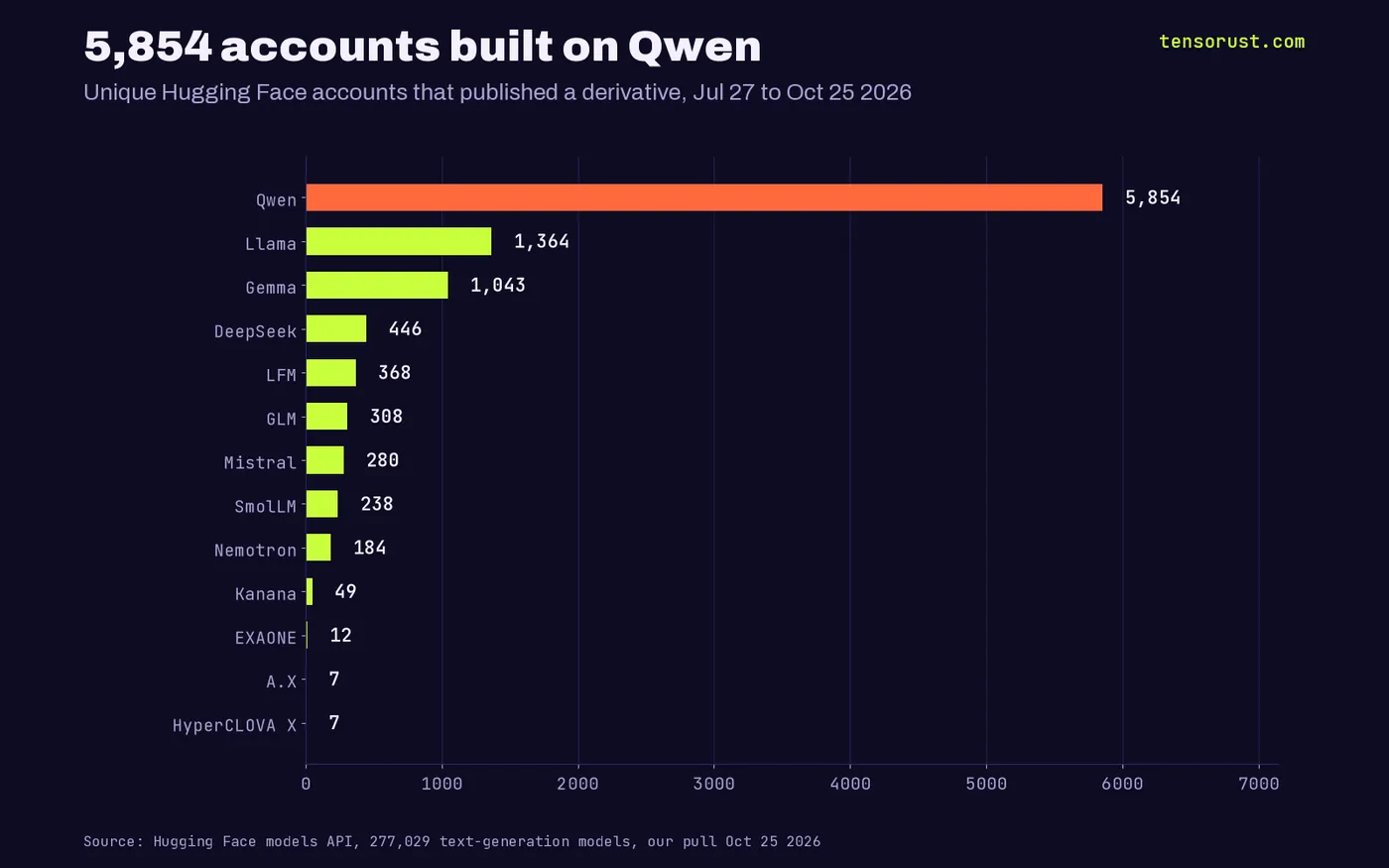 Horizontal bars of unique Hugging Face accounts that published a derivative, Jul 27 to Oct 25 2026: Qwen 5,854, Llama 1,364, Gemma 1,043, DeepSeek 446, LFM 368, GLM 308, Mistral 280, SmolLM 238, Nemotron 184, Kanana 49, EXAONE 12, A.X 7, HyperCLOVA X 7