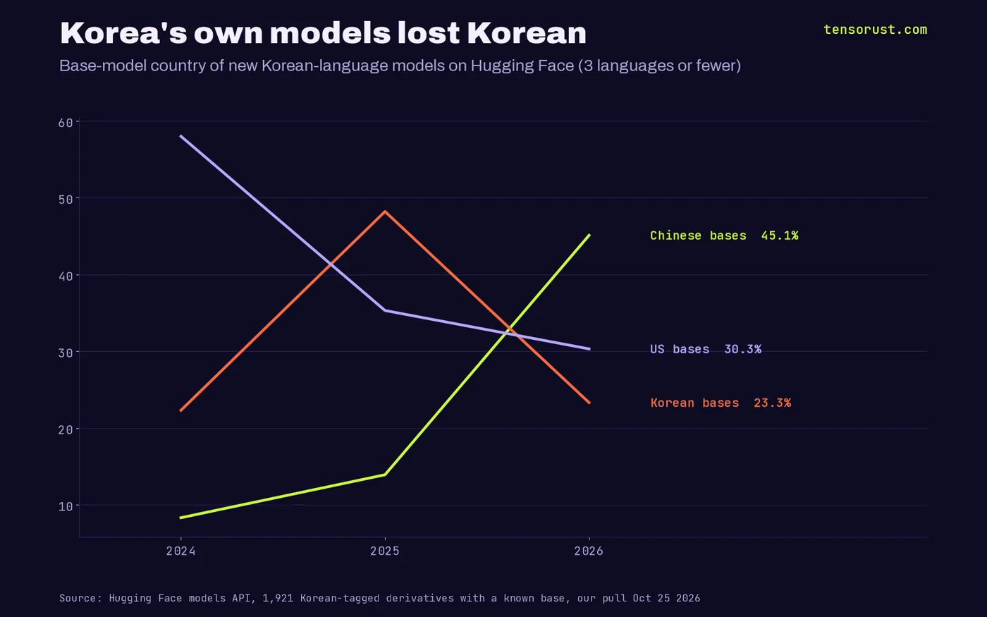 Line chart of base-model country for new Korean-language models on Hugging Face: Chinese bases 8.3% (2024), 13.9% (2025), 45.1% (2026); Korean bases 22.3%, 48.2%, 23.3%; US bases 58.0%, 35.3%, 30.3%