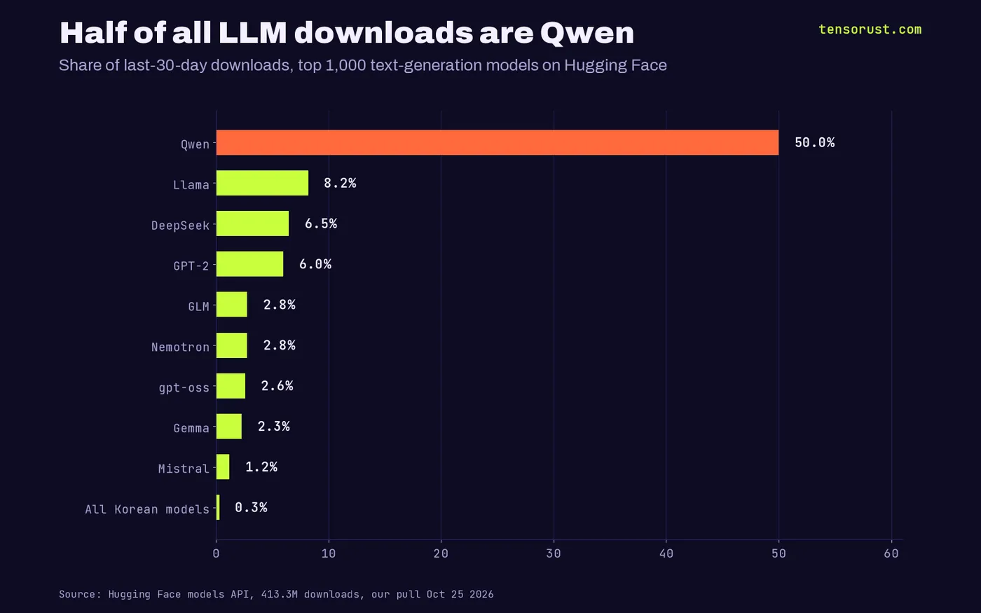 Horizontal bars of 30-day download share among the top 1,000 text-generation models (413.3M downloads): Qwen 50.0%, Llama 8.2%, DeepSeek 6.5%, GPT-2 6.0%, GLM 2.8%, Nemotron 2.8%, gpt-oss 2.6%, Gemma 2.3%, Mistral 1.2%, all Korean models 0.3%