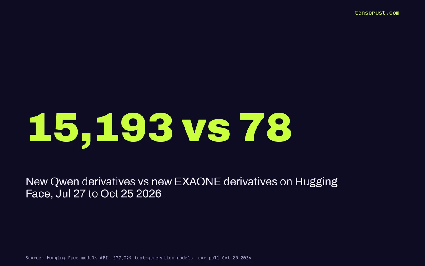 Stat card: 15,193 new Qwen derivatives vs 78 new EXAONE derivatives on Hugging Face, Jul 27 to Oct 25 2026