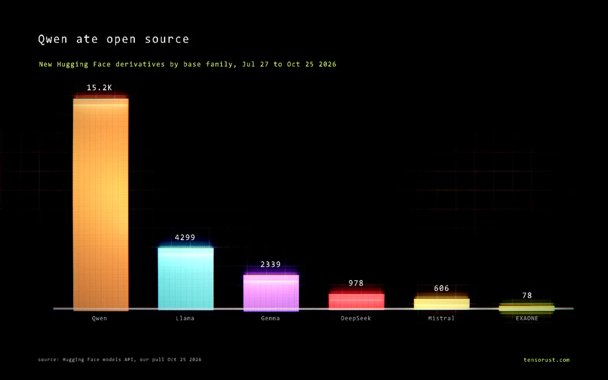 Qwen ate open source: 58% of new fine-tunes run on Chinese AI