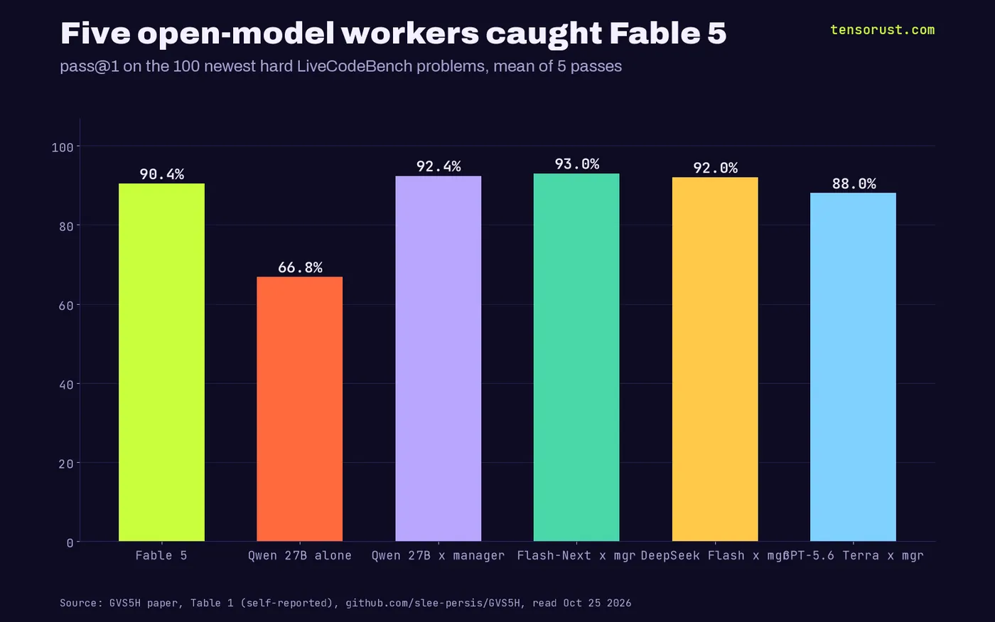 Bar chart of pass@1 on LCB-100: Fable 5 90.4%, Qwen3.8-27B alone 66.8%, Qwen3.8-27B with manager 92.4%, Qwen3.8-Flash-Next with manager 93.0%, DeepSeek-V4.1-Flash with manager 92.0%, GPT-5.6 Terra with manager 88.0%.