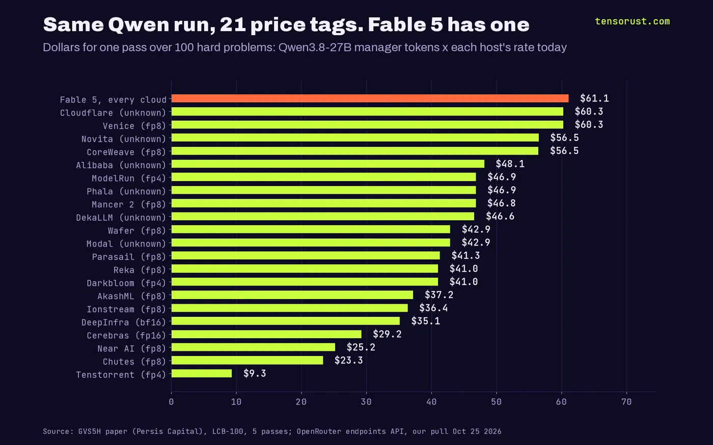 Horizontal bars of the cost of the Qwen3.8-27B manager run at each of 21 OpenRouter hosts, from Tenstorrent FP4 $9.34 and Chutes FP8 $23.34 up to Cloudflare and Venice $60.29, all below Fable 5 at $61.11 on every cloud.