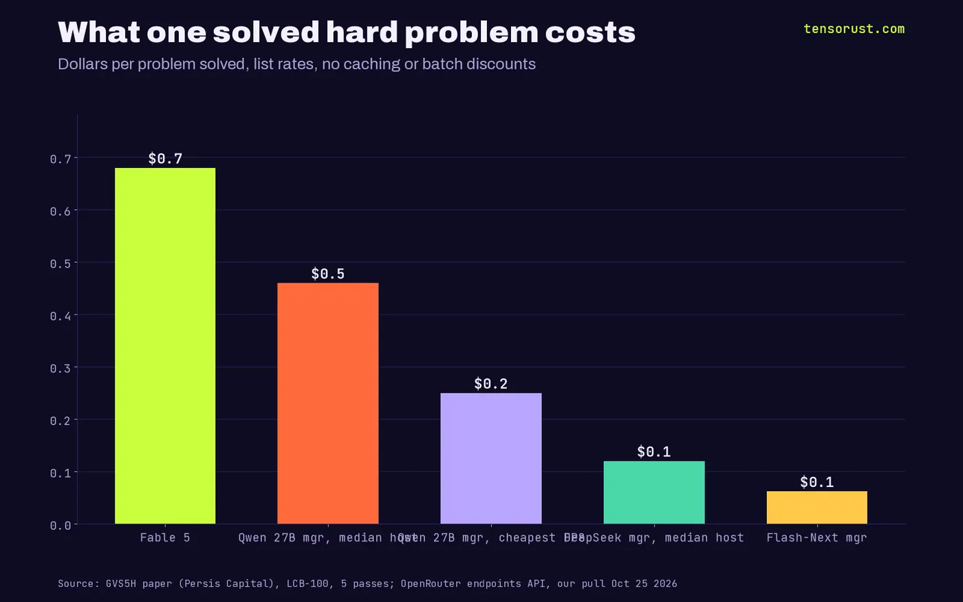 Bar chart of dollars per solved hard problem: Fable 5 $0.68, Qwen3.8-27B manager at the median host $0.46, at the cheapest FP8 host $0.25, DeepSeek-V4.1-Flash manager at the median host $0.12, Qwen3.8-Flash-Next manager $0.062.