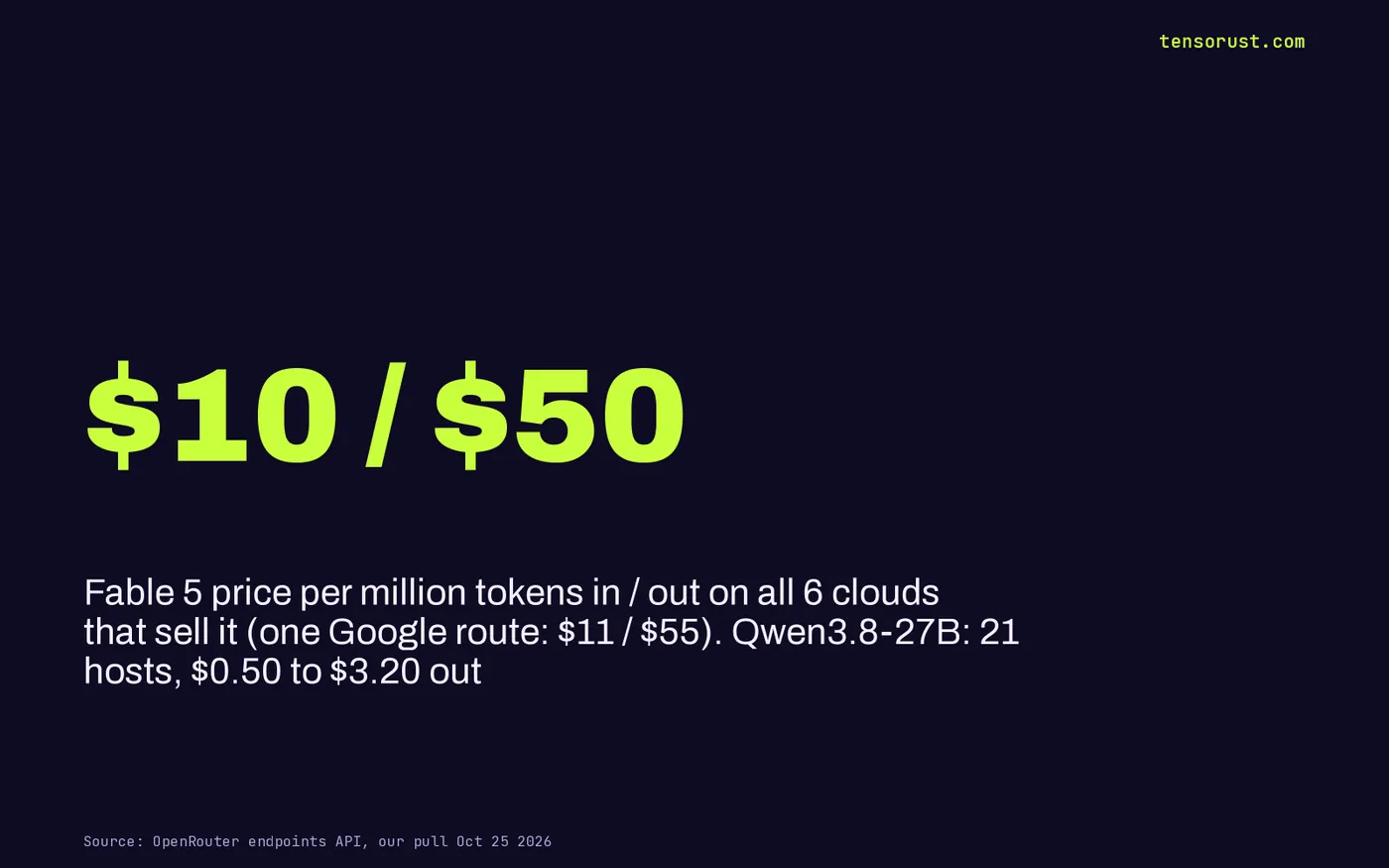 Stat card: Fable 5 costs $10 in and $50 out per million tokens on all 6 routes that sell it, one Google route $11 and $55, while Qwen3.8-27B sells on 21 hosts at $0.50 to $3.20 per million output tokens.