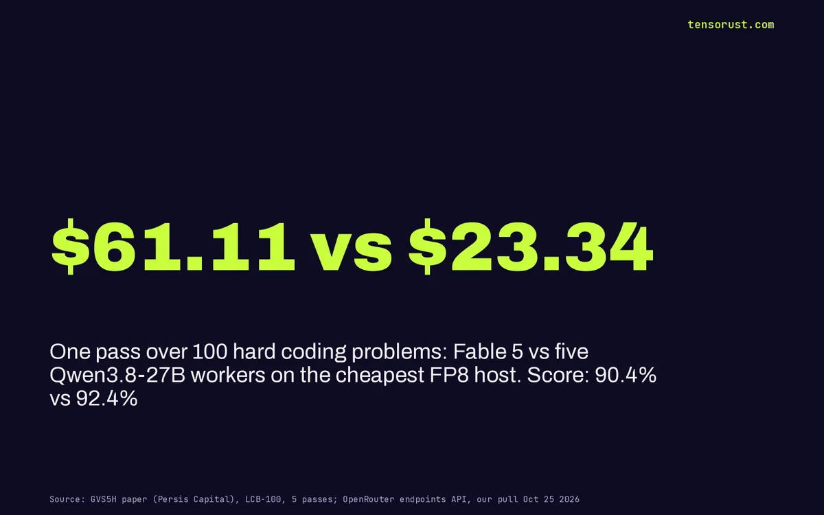 Qwen3.8-27B vs Fable 5: same coding score, 21 prices vs one