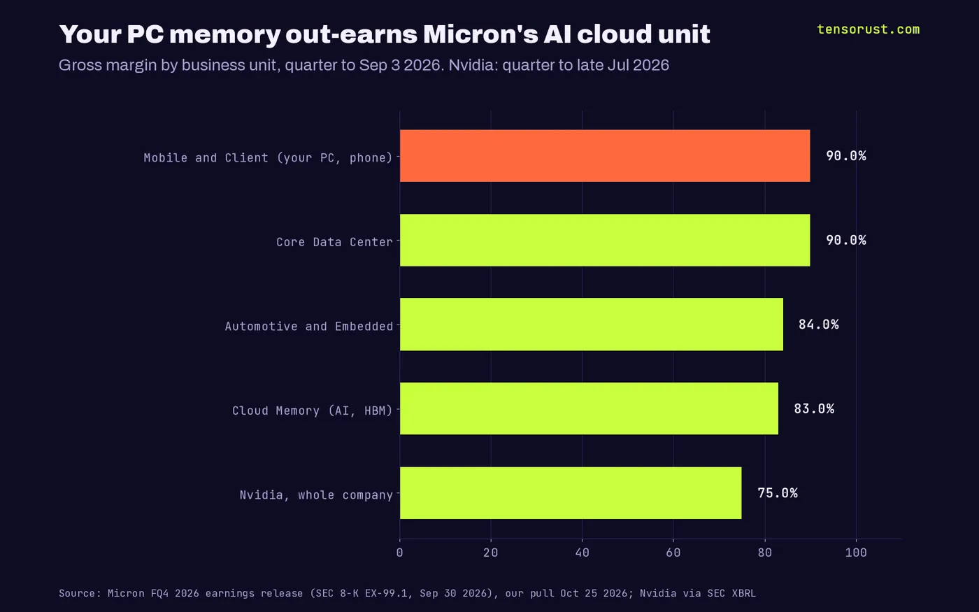 Horizontal bars of gross margin: Micron Mobile and Client 90%, Core Data Center 90%, Automotive and Embedded 84%, Cloud Memory 83%, Nvidia whole company 75%