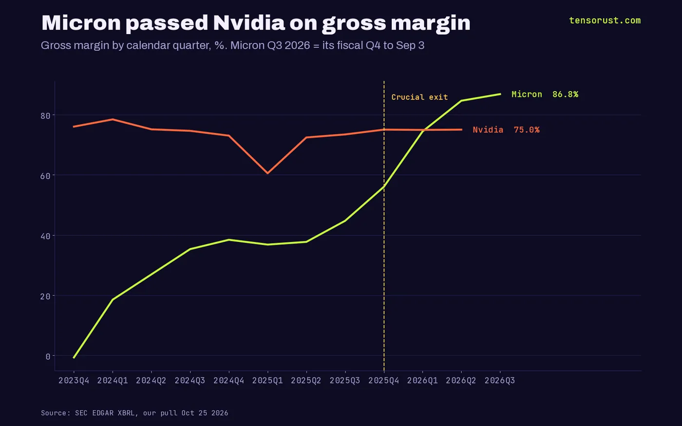 Line chart of quarterly gross margin: Micron rises from -0.7% in late 2023 to 86.8% in the quarter to Sep 2026, passing Nvidia, which sits near 75%