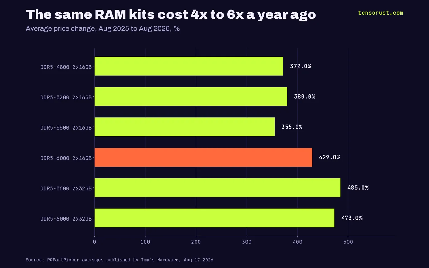 Bars of DDR5 kit price change Aug 2025 to Aug 2026: 4800 2x16GB +372%, 5200 2x16GB +380%, 5600 2x16GB +355%, 6000 2x16GB +429%, 5600 2x32GB +485%, 6000 2x32GB +473%
