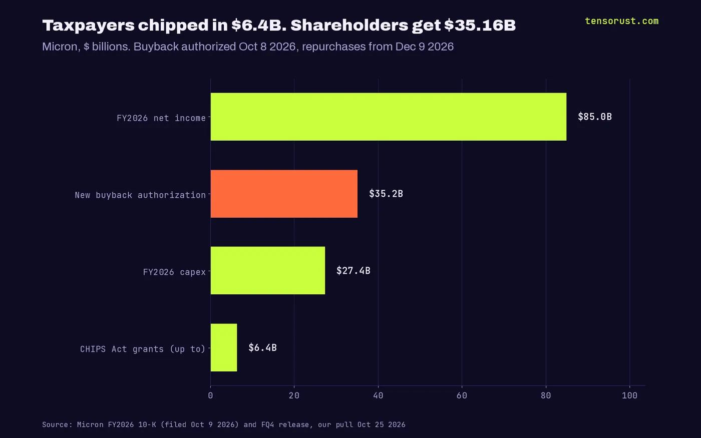 Horizontal bars in billions: Micron FY2026 net income $85.0B, new buyback authorization $35.2B, FY2026 capex $27.4B, CHIPS Act grants up to $6.4B
