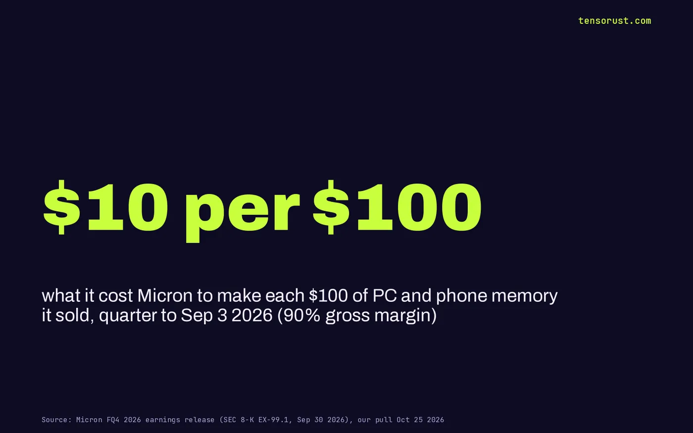 Stat card: $10 per $100, what it cost Micron to make each $100 of PC and phone memory it sold in the quarter to Sep 3 2026, a 90% gross margin