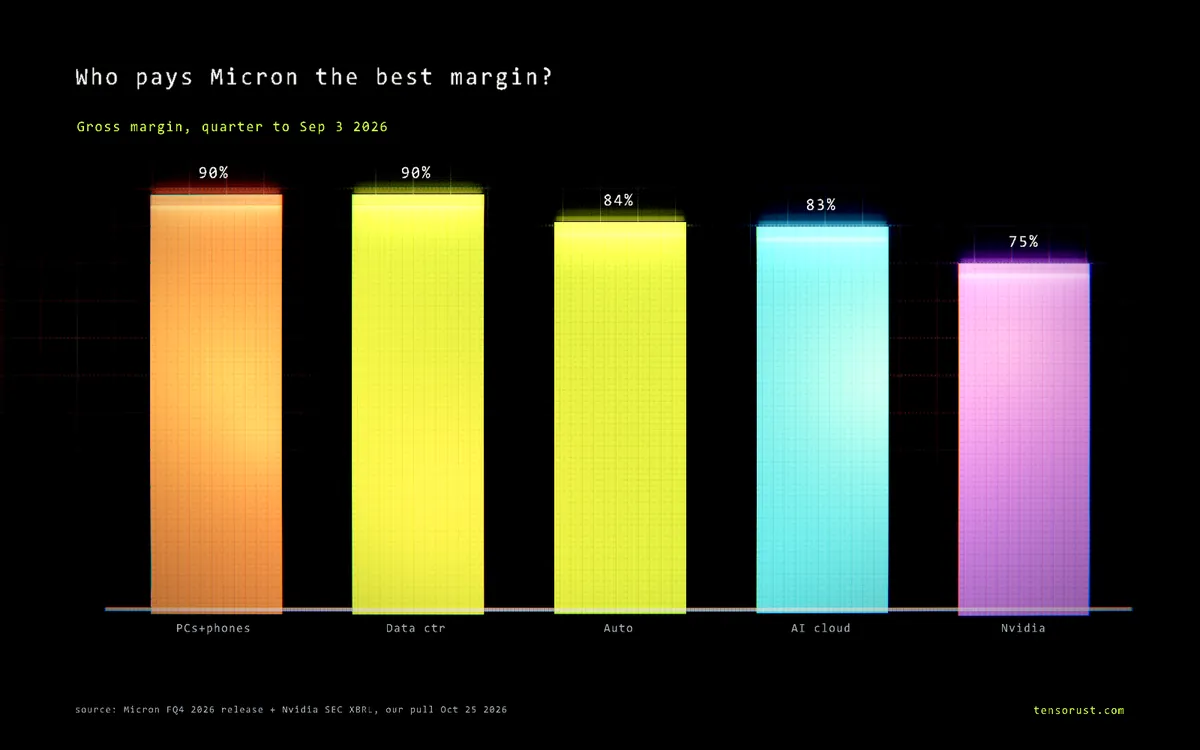 RAM prices up 429%: Micron makes 90% margins on your PC memory