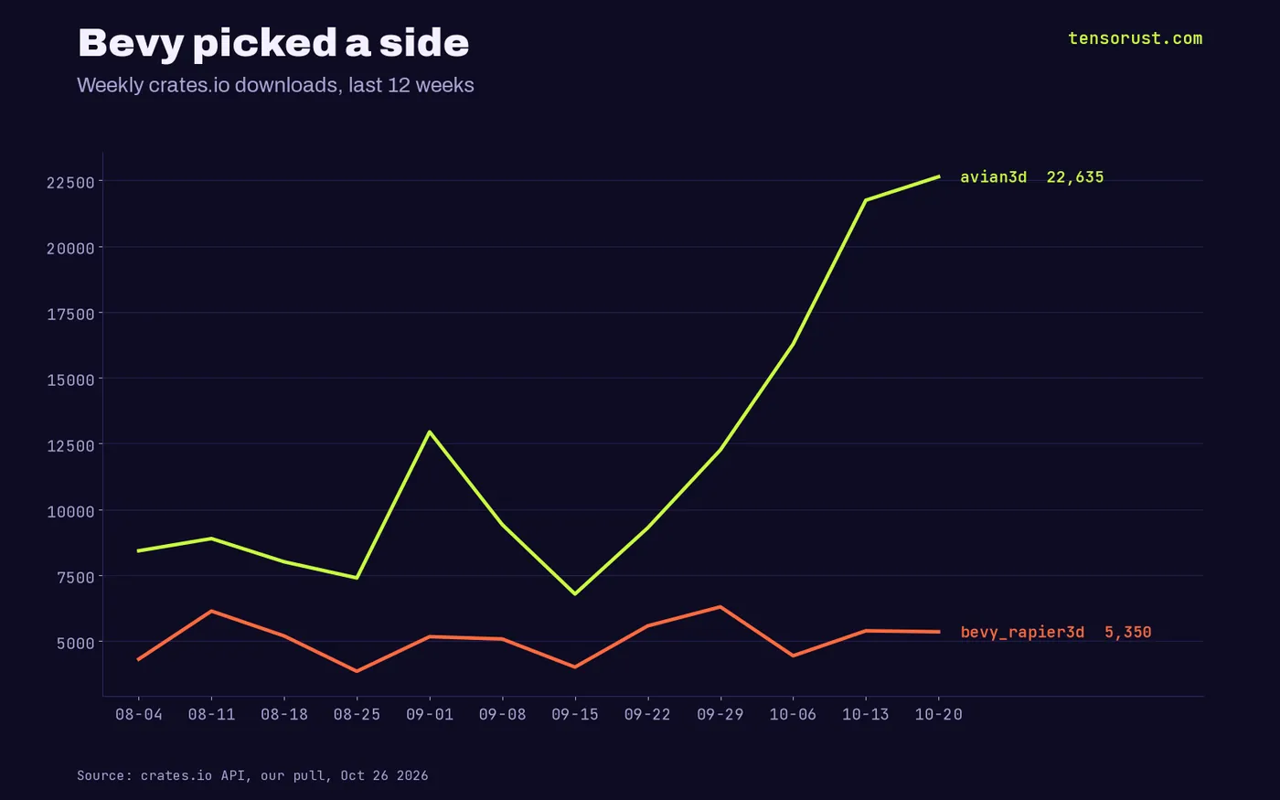 Line chart: weekly avian3d downloads rose from 8,427 to 22,635 over 12 weeks while bevy_rapier3d went from 4,312 to 5,350