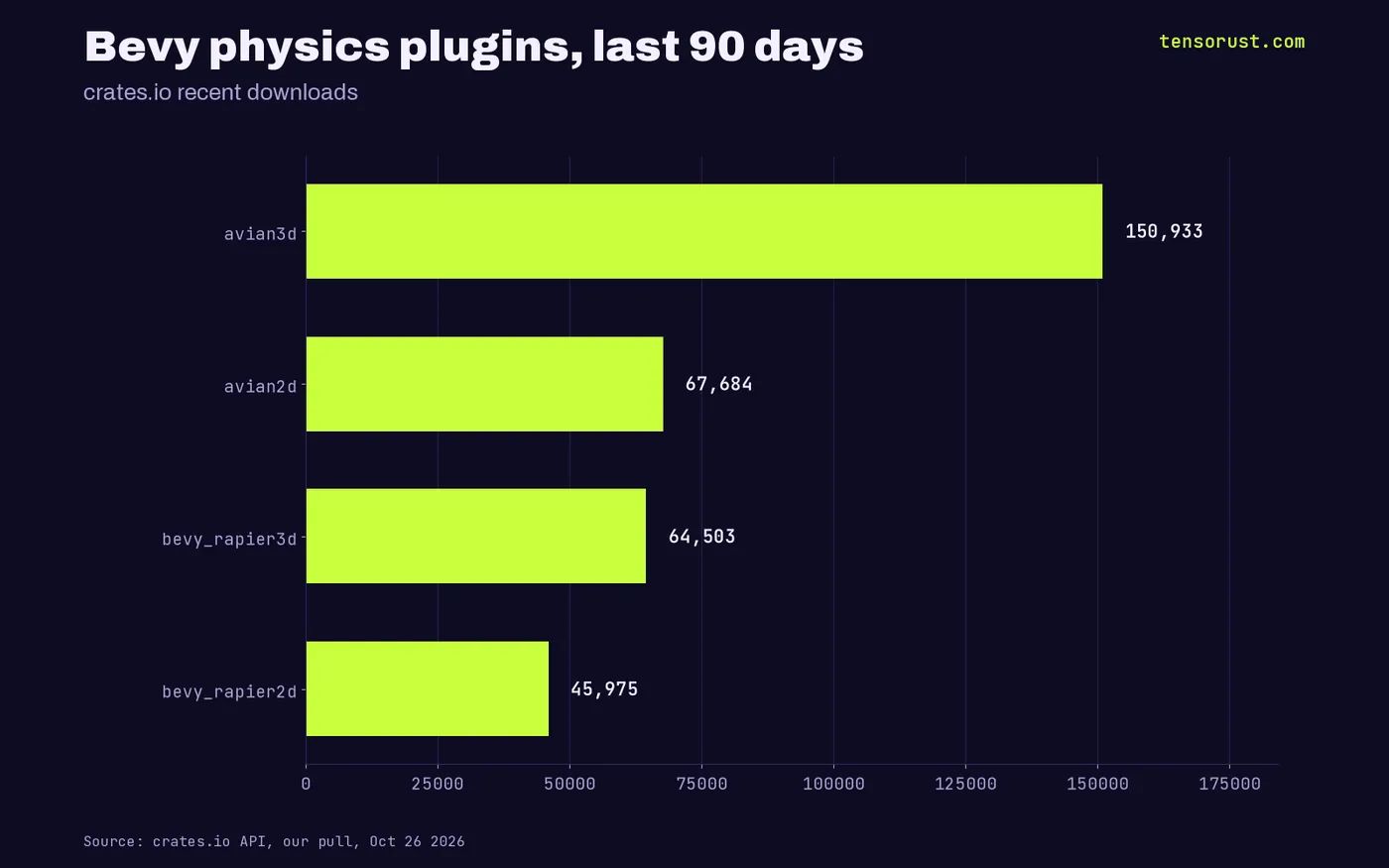 Bars: 90-day downloads avian3d 150,933, avian2d 67,684, bevy_rapier3d 64,503, bevy_rapier2d 45,975