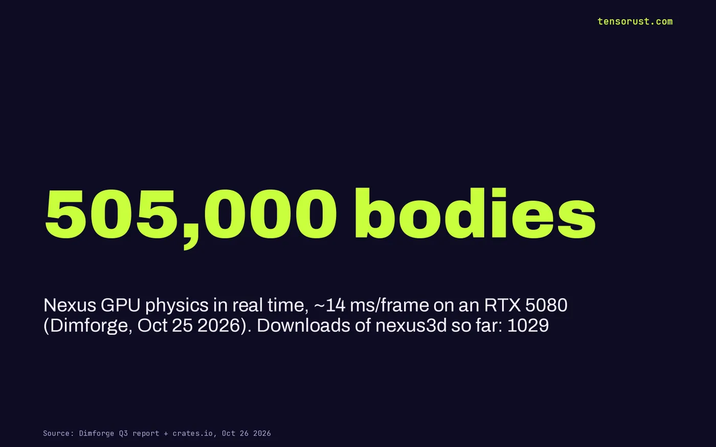 Stat card: Nexus simulates 505,000 bodies at about 14 ms per frame on an RTX 5080; nexus3d has 1,029 downloads all time
