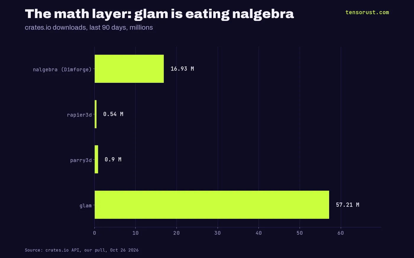 Bars: 90-day downloads glam 57.2M, nalgebra 16.9M, parry3d 0.9M, rapier3d 0.5M