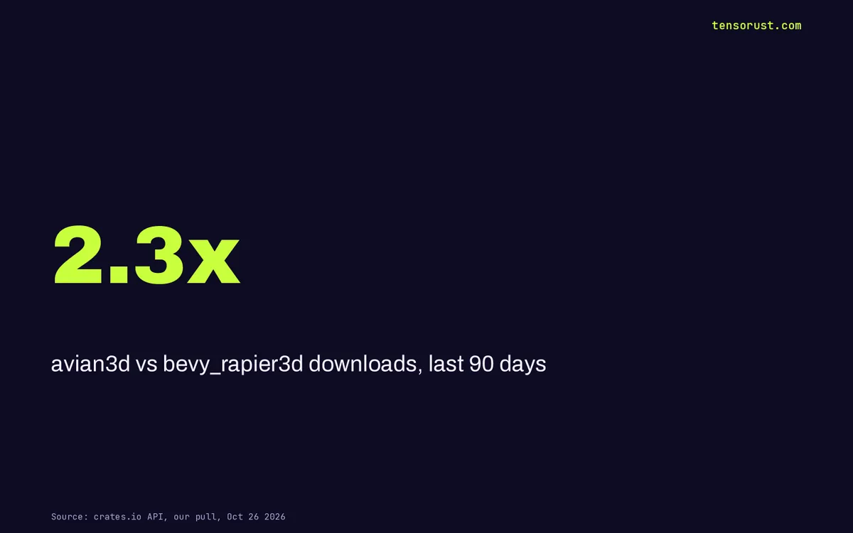 Rapier vs Avian: Bevy devs pick Avian 2.3x as Dimforge chases NVIDIA