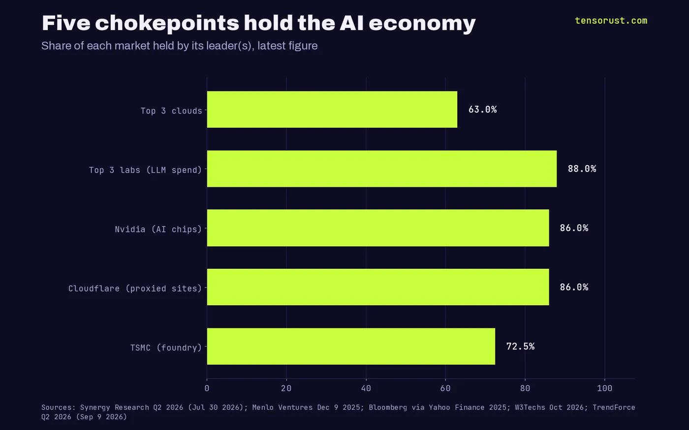 Bar chart of market concentration: top 3 clouds 63%, top 3 labs 88% of enterprise LLM spend, Nvidia 86% of AI chips, Cloudflare 86% of proxied sites, TSMC 72.5% of foundry revenue
