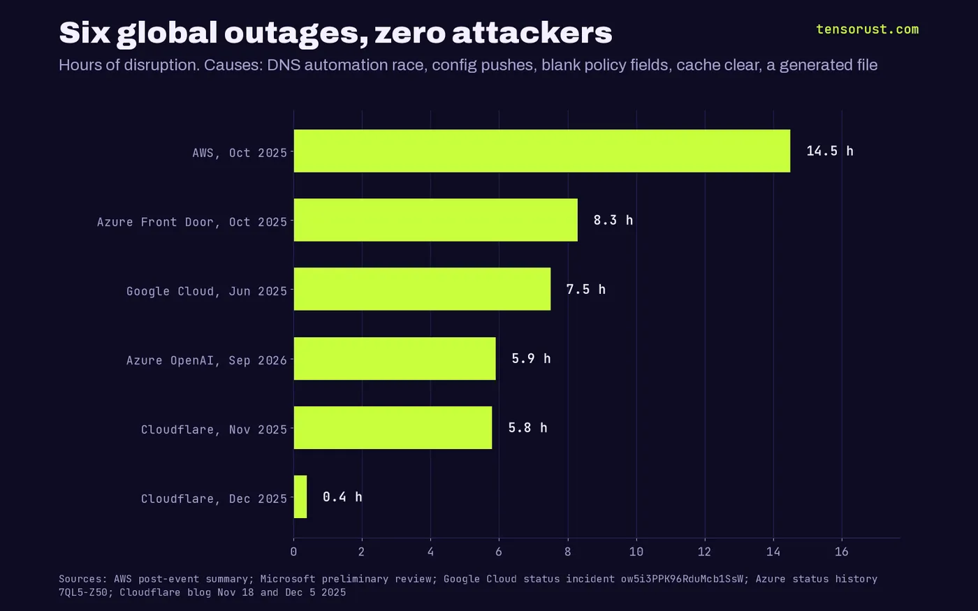 Bar chart of outage hours: AWS Oct 2025 14.5 h, Azure Front Door Oct 2025 8.3 h, Google Cloud Jun 2025 7.5 h, Azure OpenAI Sep 2026 5.9 h, Cloudflare Nov 2025 5.8 h, Cloudflare Dec 2025 0.4 h