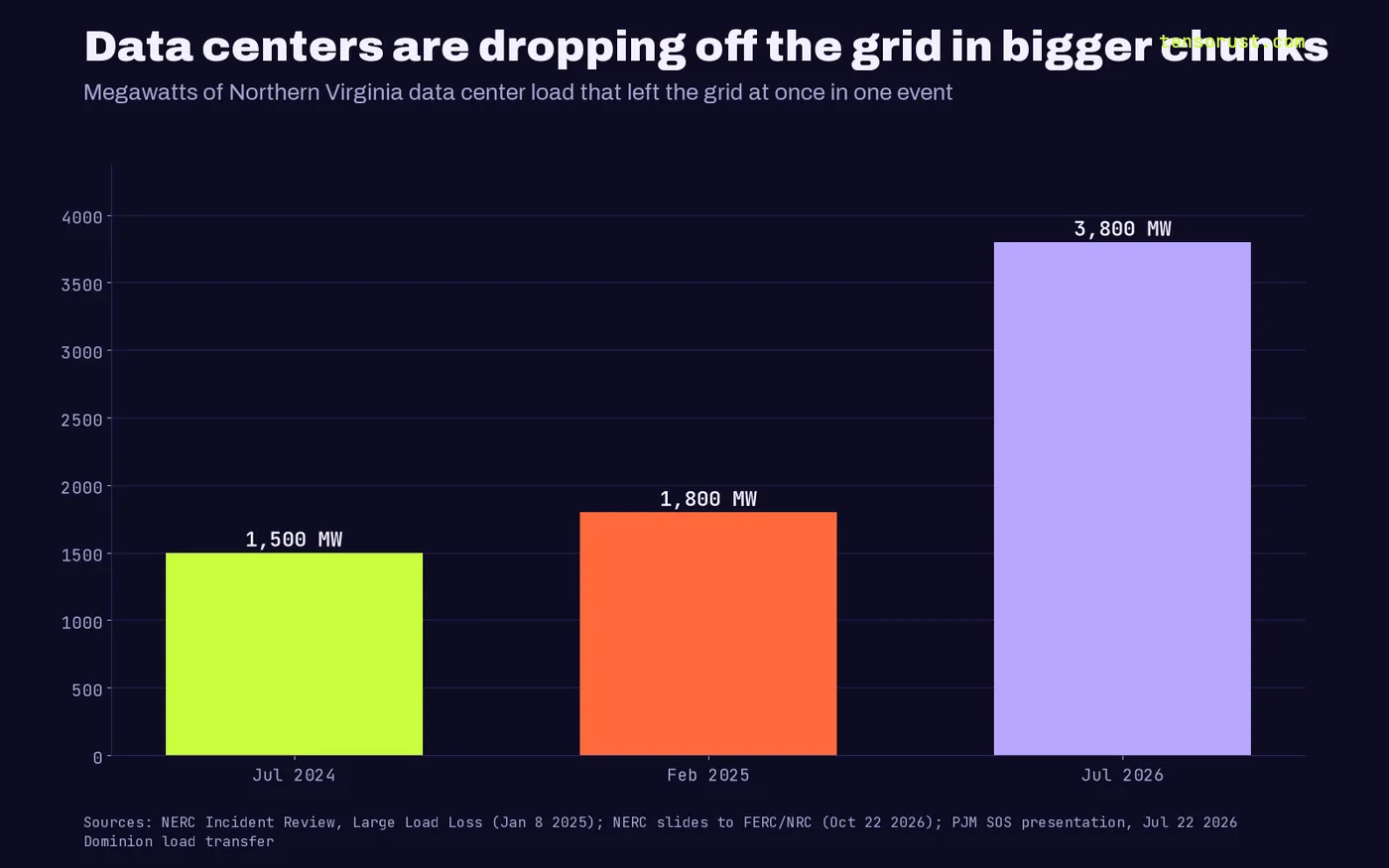 Bar chart of Northern Virginia data center load leaving the grid in one event: 1,500 MW in July 2024, 1,800 MW in February 2025, 3,800 MW in July 2026