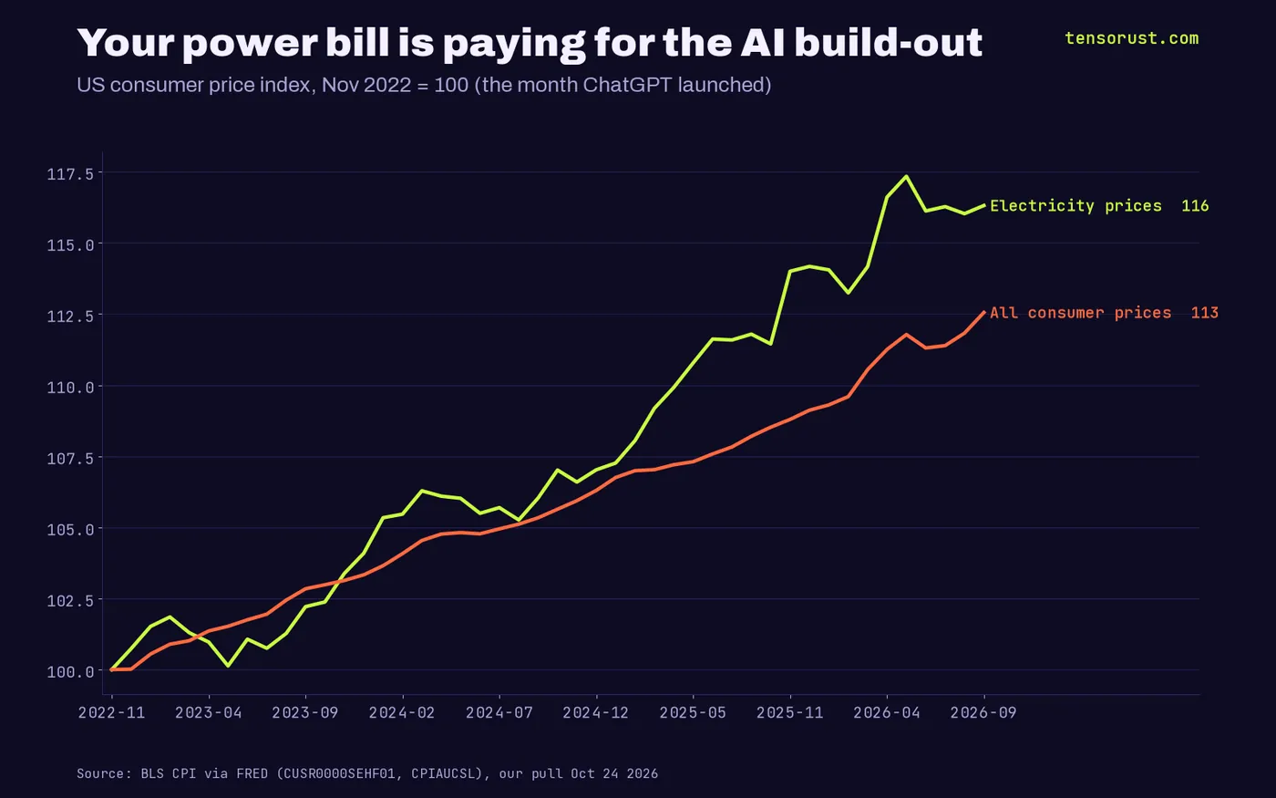 Line chart of US electricity prices vs all consumer prices indexed to November 2022 = 100: electricity 116, all prices 113 by September 2026