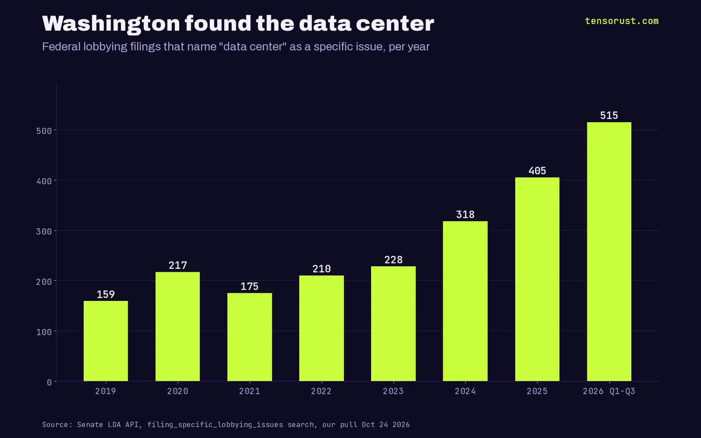 Bar chart of federal lobbying filings naming data center as an issue: 159 in 2019, 217 in 2020, 175 in 2021, 210 in 2022, 228 in 2023, 318 in 2024, 405 in 2025, 515 in 2026 Q1 to Q3