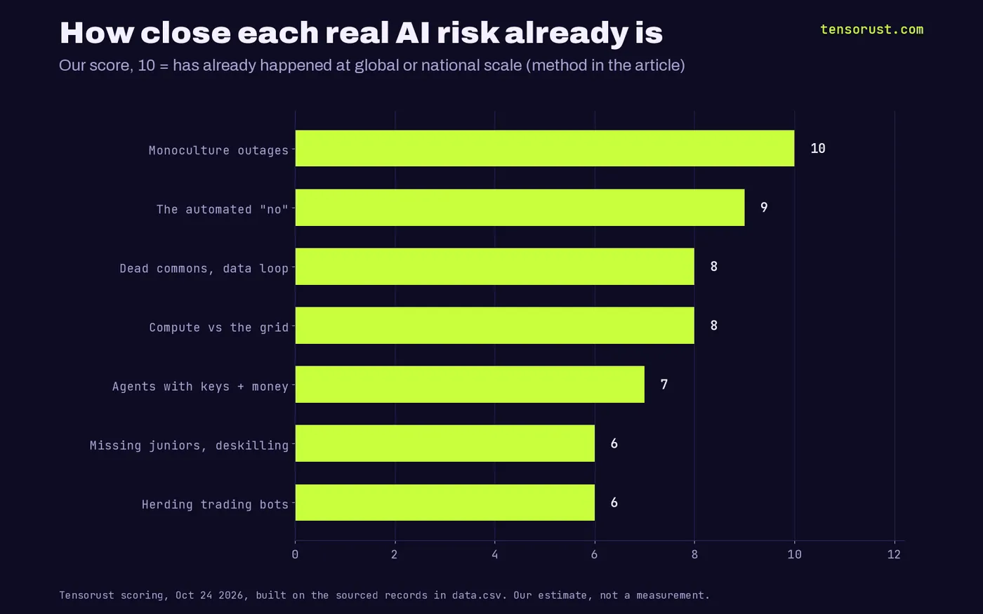 Bar chart of our scores for how close each risk already is: monoculture outages 10, automated no 9, dead commons 8, compute vs grid 8, agents with keys and money 7, missing juniors 6, herding trading bots 6