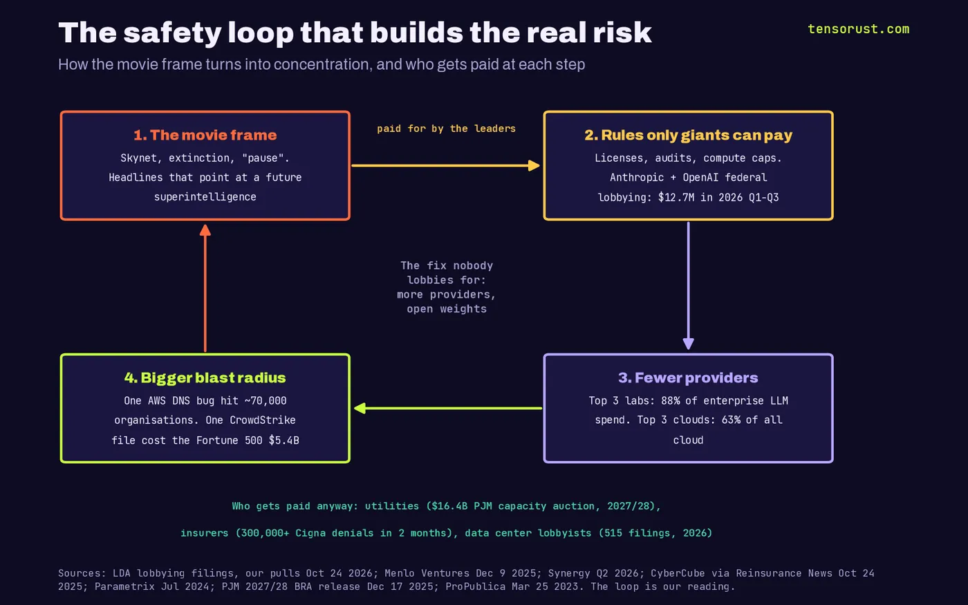 Loop diagram: the movie frame leads to rules only giants can pay (Anthropic plus OpenAI lobbying $12.7M in 2026 Q1 to Q3), then fewer providers (top 3 labs 88%, top 3 clouds 63%), then a bigger blast radius (about 70,000 organisations hit by one AWS bug, $5.4B CrowdStrike loss)