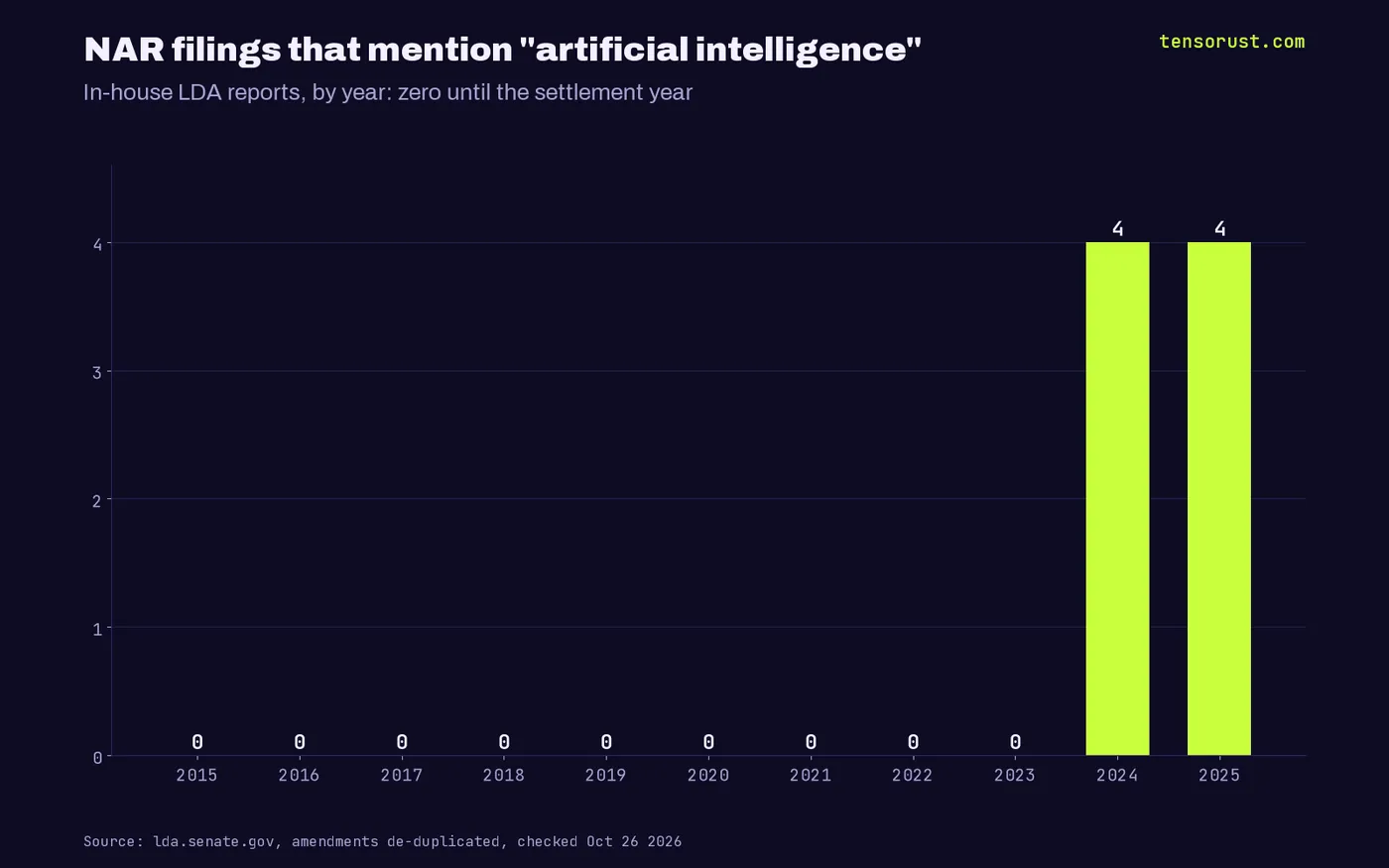 Bar chart of NAR in-house lobbying filings mentioning artificial intelligence: 0 each year 2015-2023, 4 in 2024, 4 in 2025