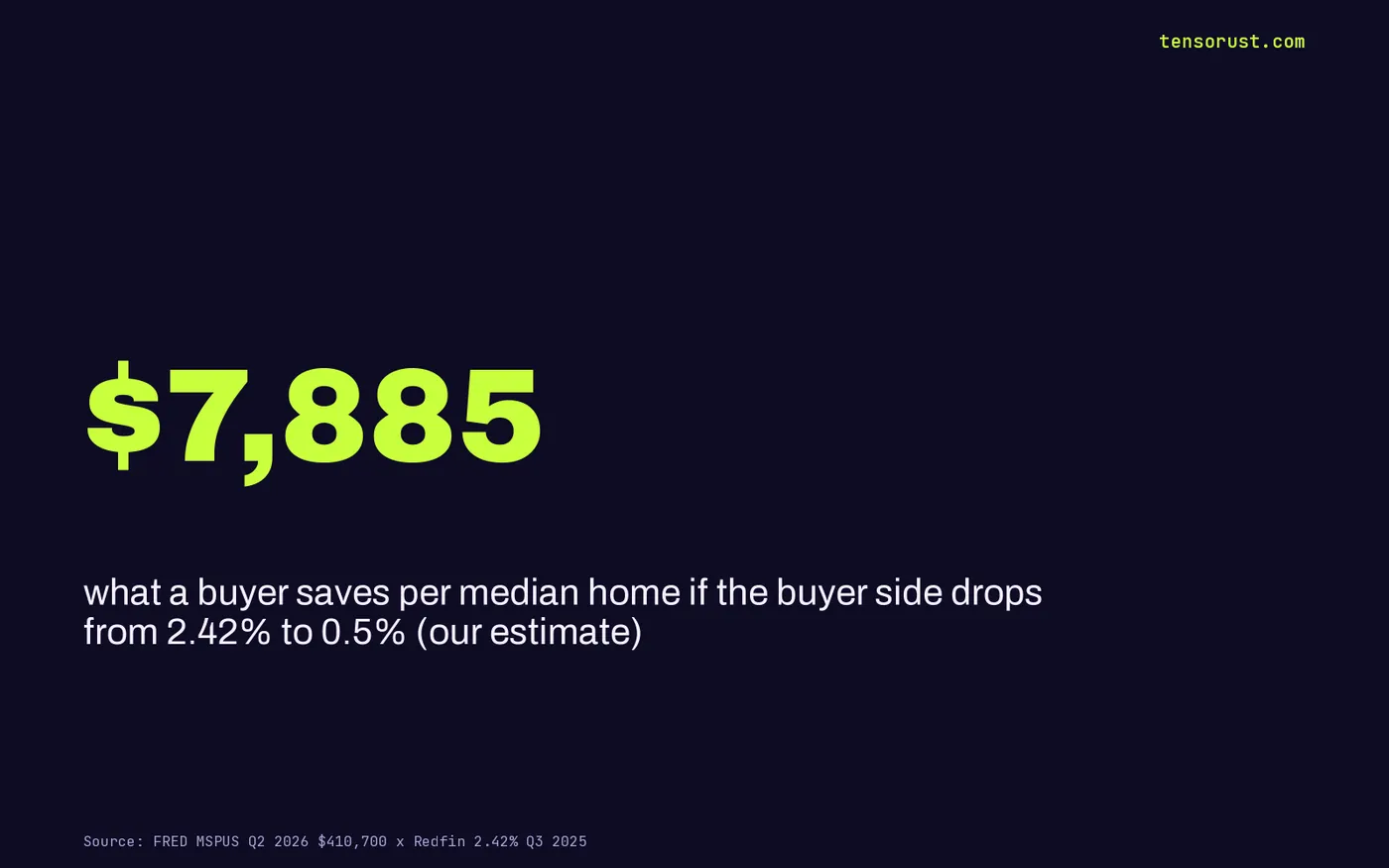 Stat card: $7,885 saved per median home if the buyer side falls from 2.42% to 0.5%, on a $410,700 median price (our estimate)