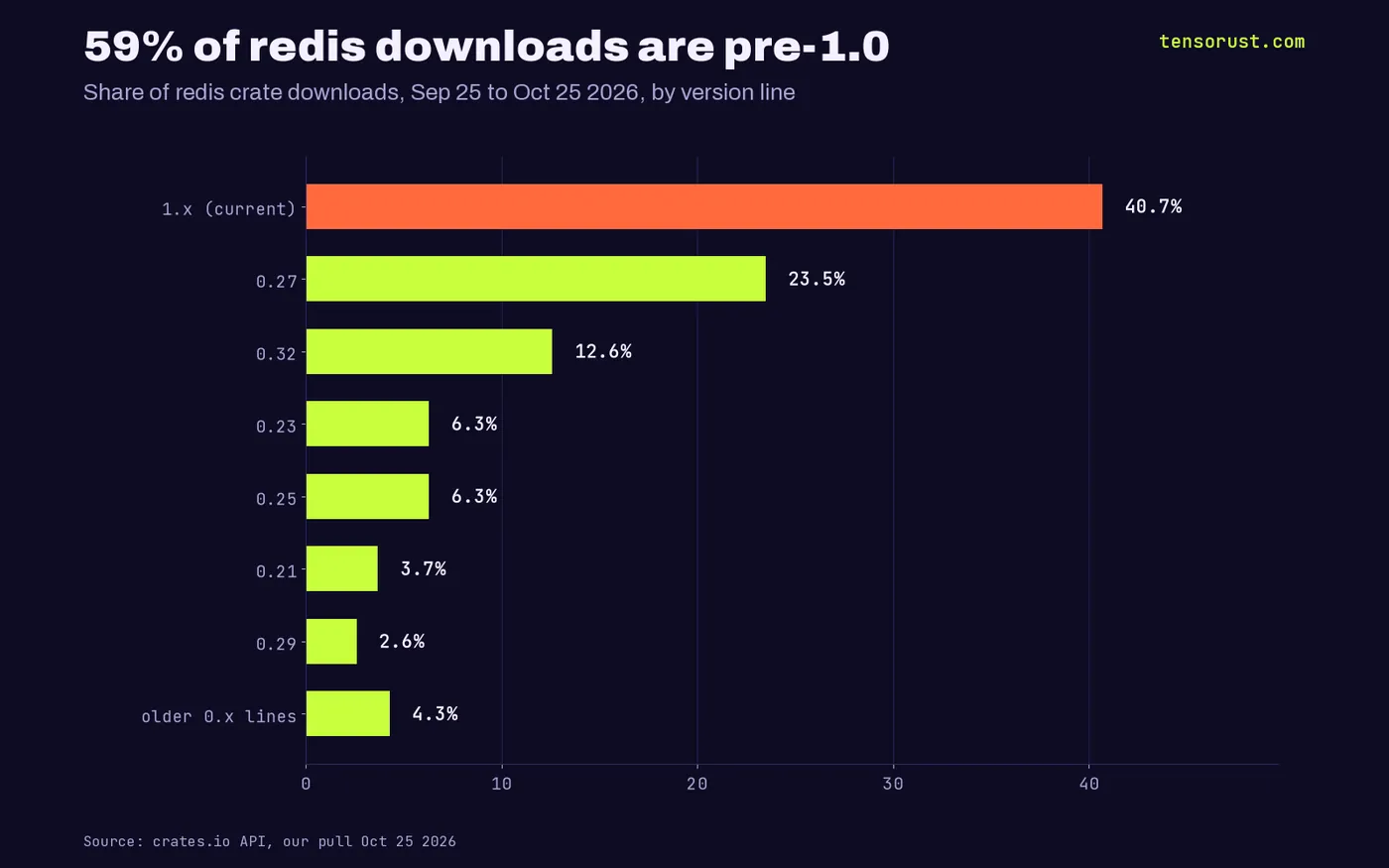 Horizontal bar chart of redis crate download share from Sep 25 to Oct 25 2026 by version line: 1.x 40.7%, 0.27 23.5%, 0.32 12.6%, 0.23 6.3%, 0.25 6.3%, 0.21 3.7%, 0.29 2.6%, older 0.x lines 4.3%.