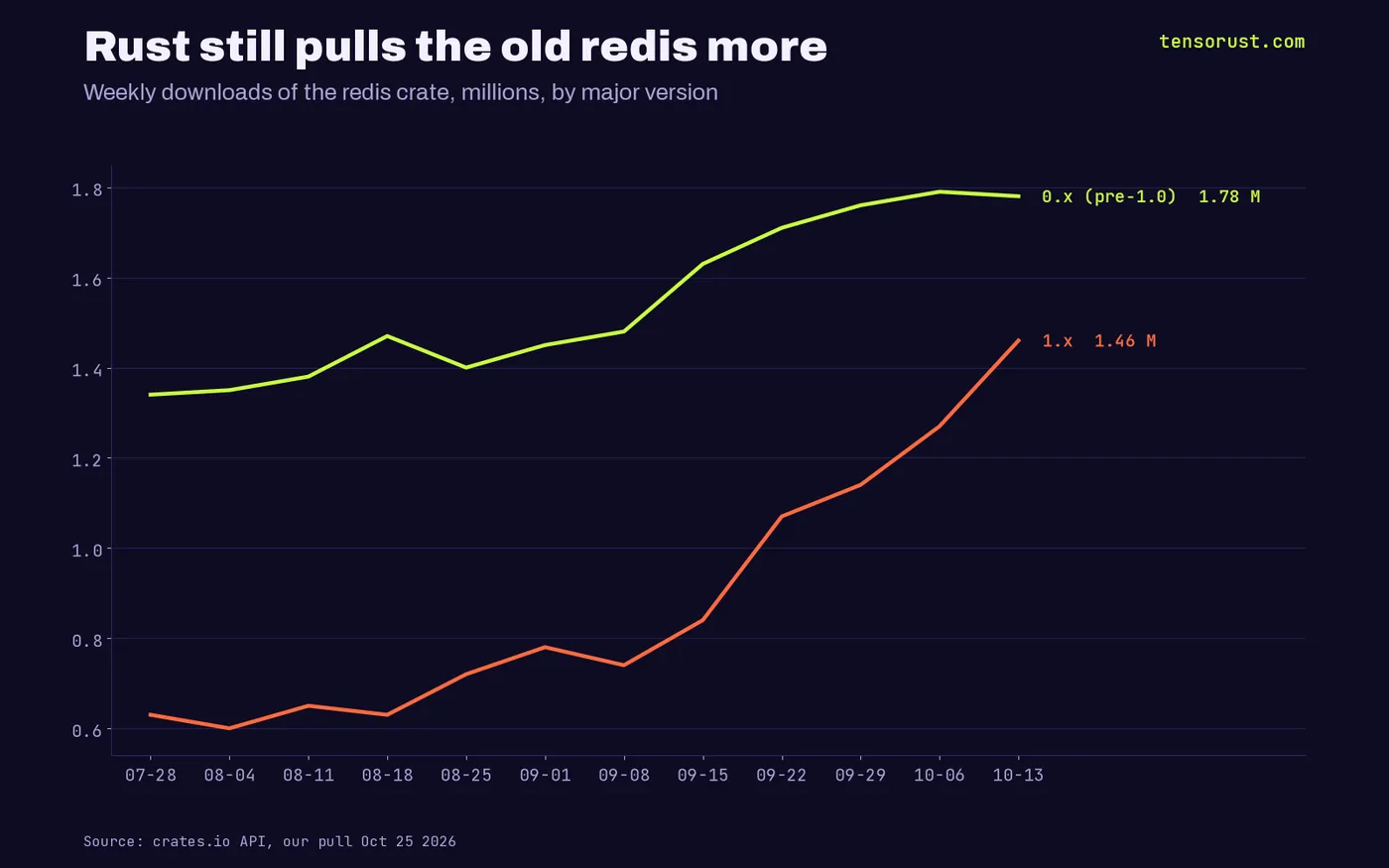 Line chart of weekly redis crate downloads in millions: 0.x versions rose from 1.34 in the week of Jul 27 to 1.78 in the week of Oct 13, while 1.x rose from 0.63 to 1.46.