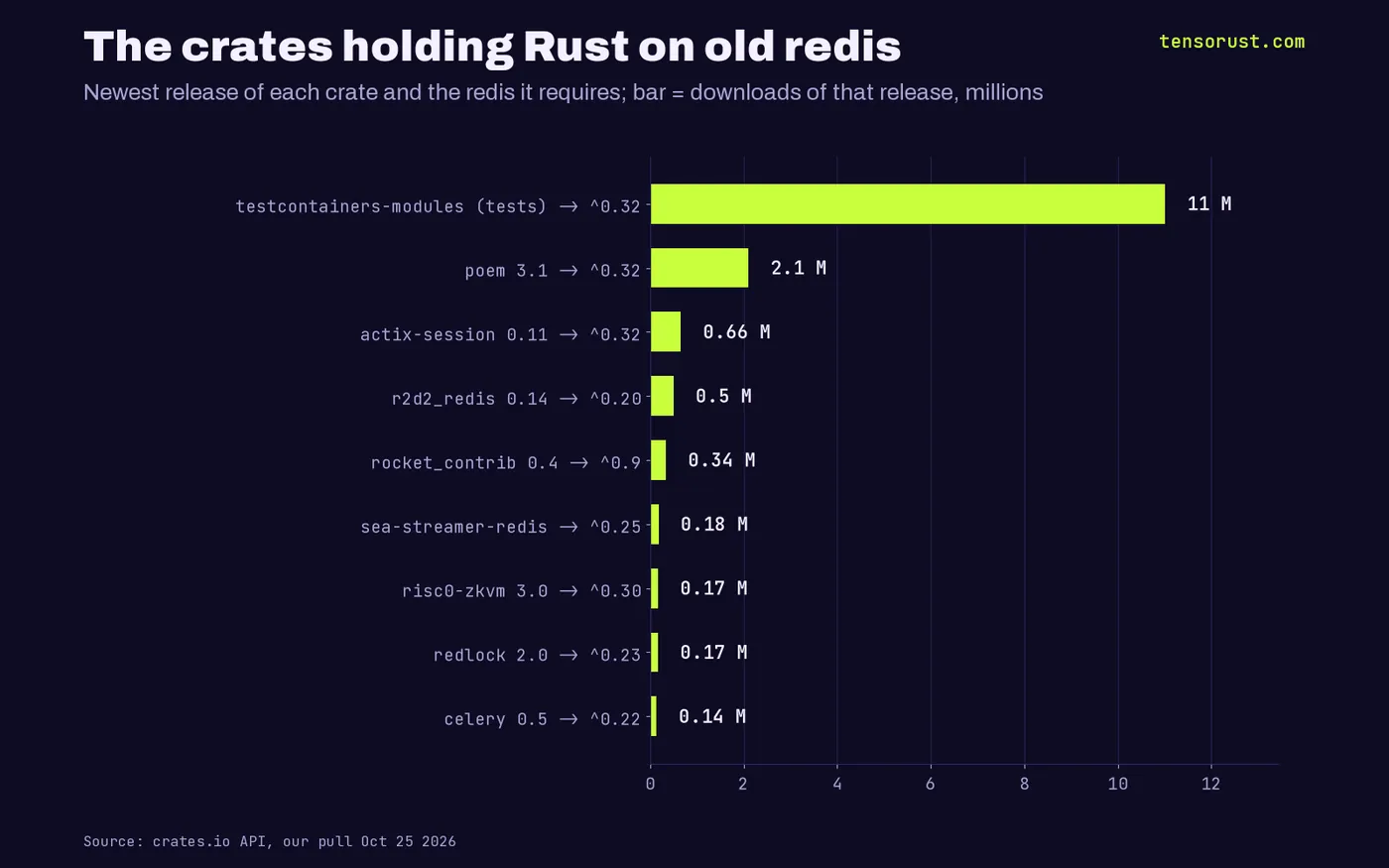 Horizontal bar chart of popular crates whose newest release requires old redis, by downloads of that release: testcontainers-modules (tests only) ^0.32 11.0M, poem 3.1 ^0.32 2.1M, actix-session 0.11 ^0.32 0.66M, r2d2_redis ^0.20 0.5M, rocket_contrib ^0.9 0.34M, sea-streamer-redis ^0.25 0.18M, risc0-zkvm ^0.30 0.17M, redlock ^0.23 0.17M, celery ^0.22 0.14M.