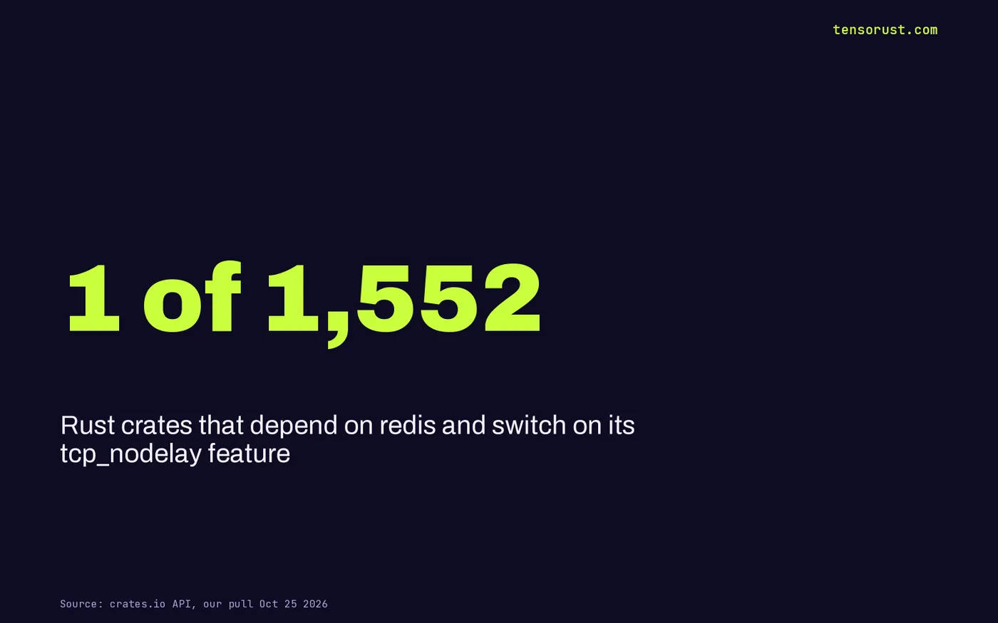 Stat card: 1 of 1,552 Rust crates that depend on redis switch on its tcp_nodelay feature.