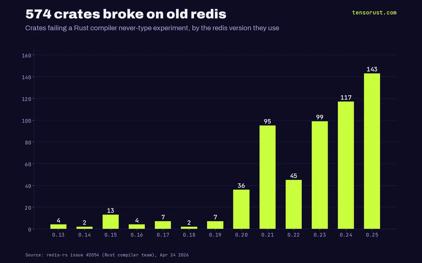 Bar chart of 574 crates broken in a Rust compiler never-type experiment by the redis line they use: 0.13 4, 0.14 2, 0.15 13, 0.16 4, 0.17 7, 0.18 2, 0.19 7, 0.20 36, 0.21 95, 0.22 45, 0.23 99, 0.24 117, 0.25 143.