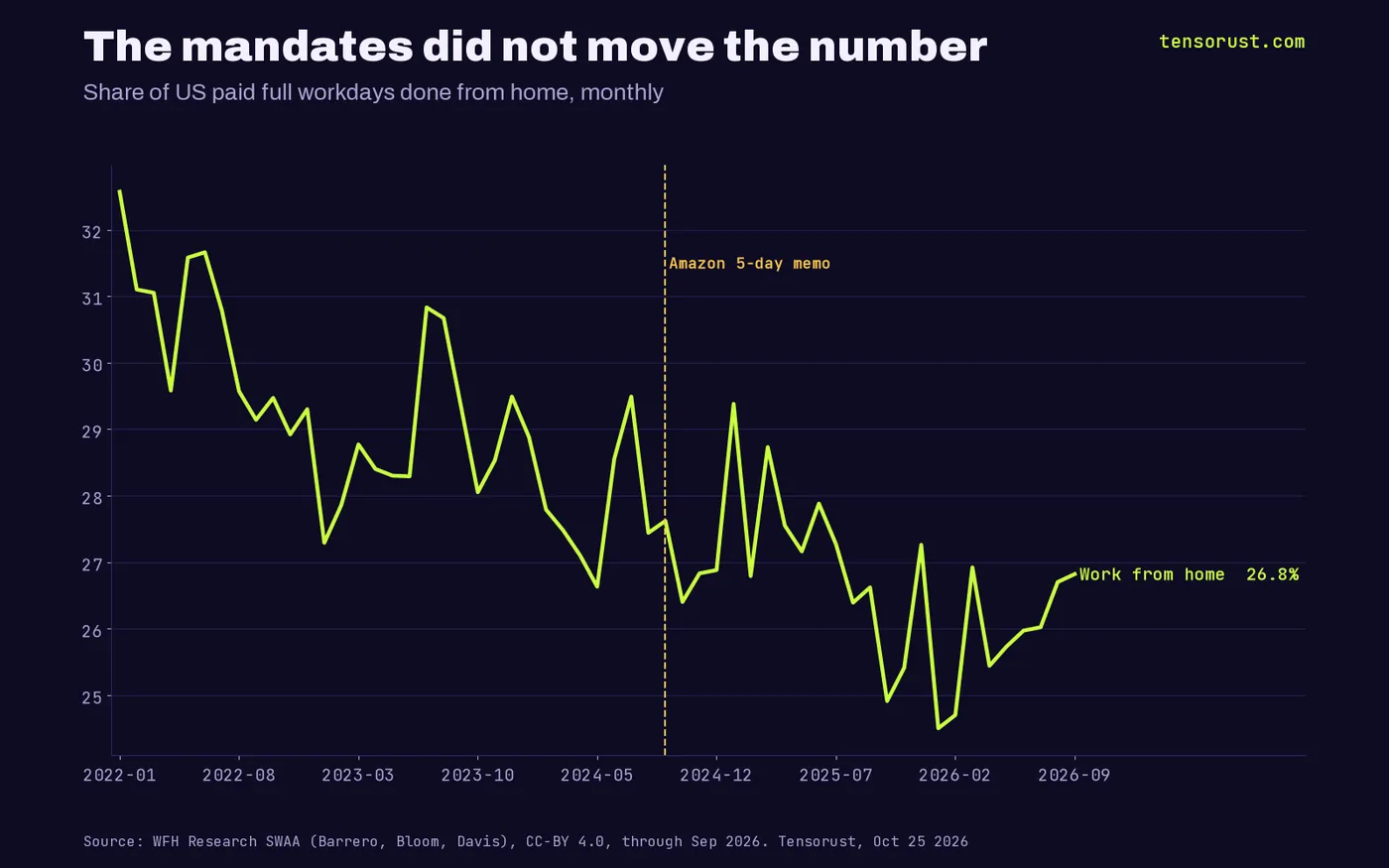 Line chart of the share of US paid full workdays done from home, Jan 2022 to Sep 2026: 32.6% in Jan 2022, 27.6% in Sep 2024 when Amazon announced its five-day mandate, 29.4% in Jan 2025, 26.8% in Sep 2026.