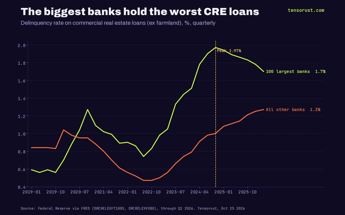Line chart of commercial real estate loan delinquency rates, 2019 to Q2 2026: the 100 largest banks rose from 0.59% to a 1.97% peak in Q4 2024 and sit at 1.70%; all other banks rose from 0.84% to 1.27%, still climbing.