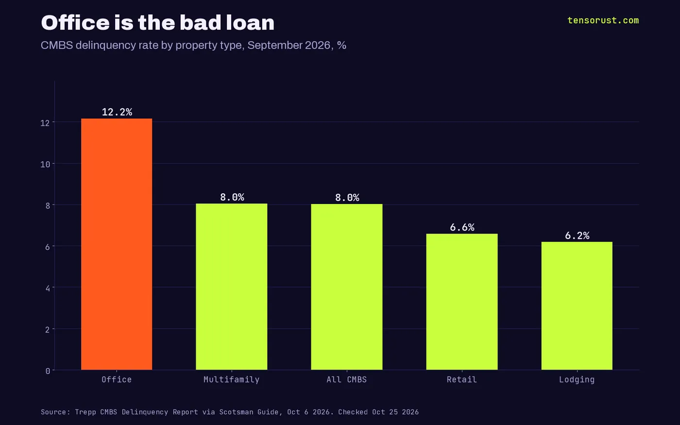 Bar chart of CMBS delinquency by property type in September 2026: office 12.16%, multifamily 8.04%, all CMBS 8.02%, retail 6.58%, lodging 6.18%.