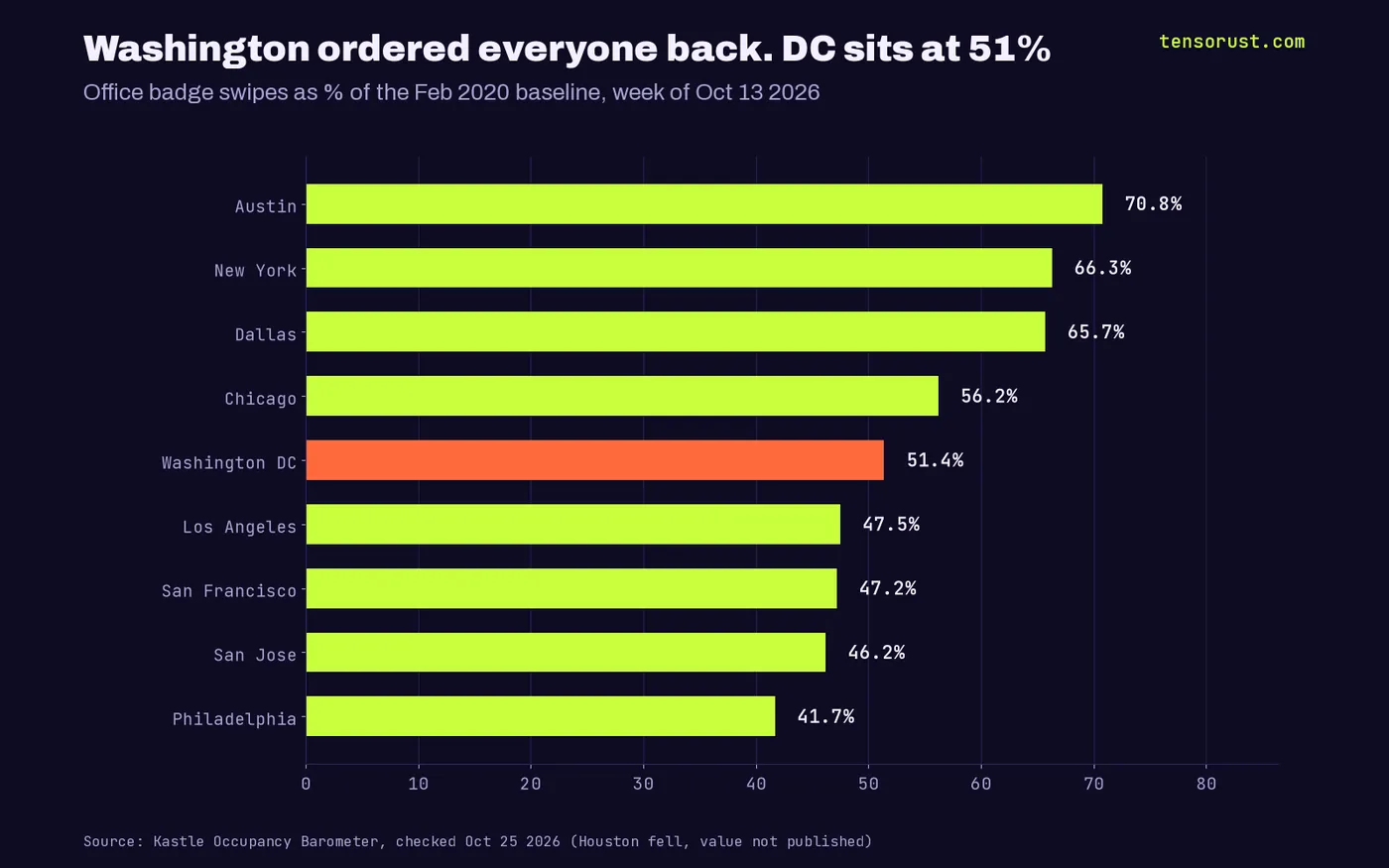 Horizontal bar chart of office badge swipes as a share of the Feb 2020 baseline, week of Oct 13 2026: Austin 70.8%, New York 66.3%, Dallas 65.7%, Chicago 56.2%, Washington DC 51.4%, Los Angeles 47.5%, San Francisco 47.2%, San Jose 46.2%, Philadelphia 41.7%.