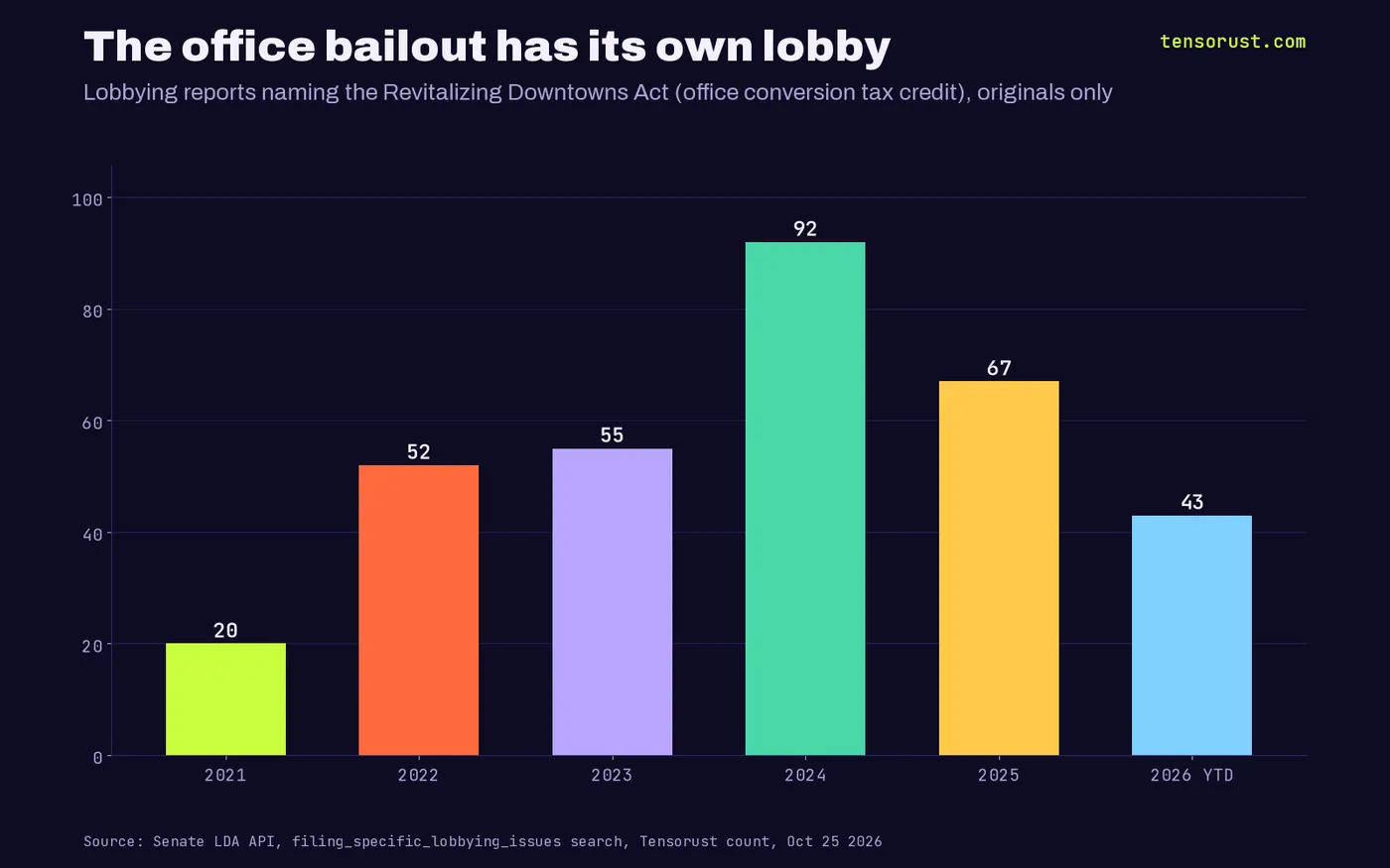 Bar chart of original lobbying reports naming the Revitalizing Downtowns Act office conversion tax credit: 20 in 2021, 52 in 2022, 55 in 2023, 92 in 2024, 67 in 2025 and 43 in 2026 so far.