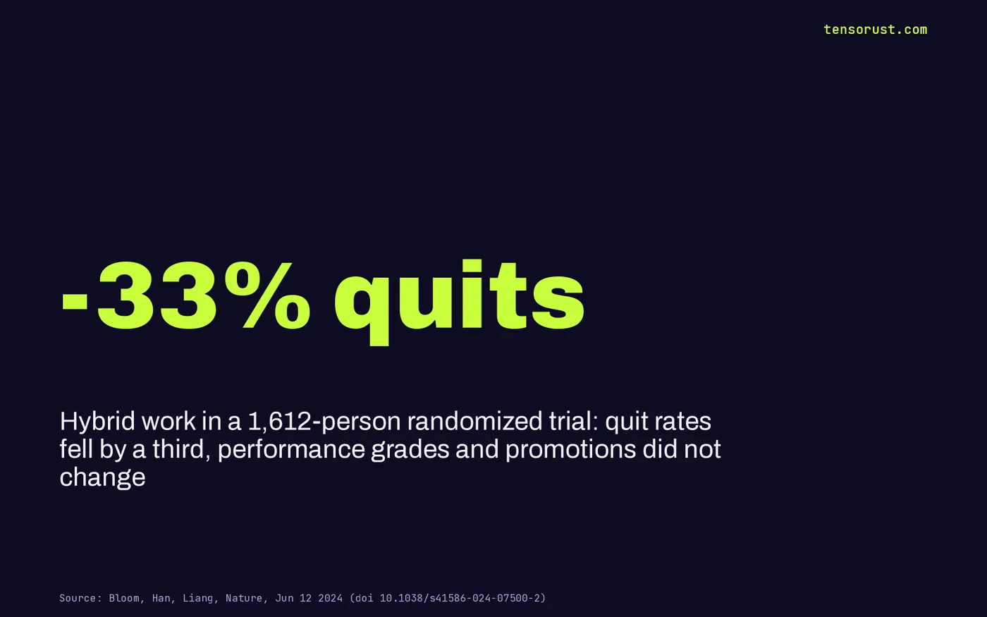 Stat card: in a randomized trial of 1,612 employees, hybrid work cut quit rates by a third with no change in performance grades or promotions.