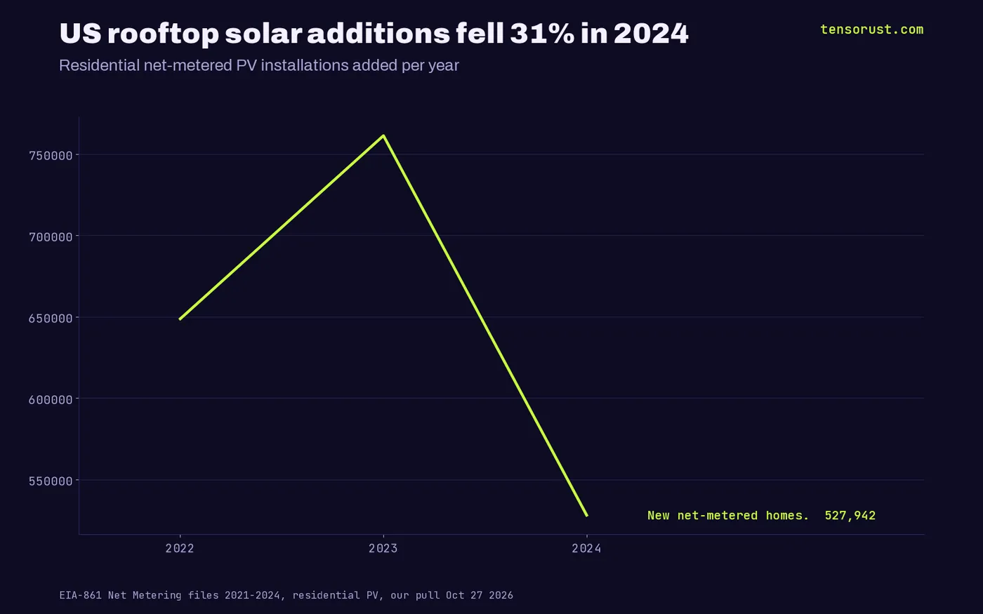 Line of US new net-metered solar homes: 648,607 in 2022, 761,174 in 2023, 527,942 in 2024, down 31%